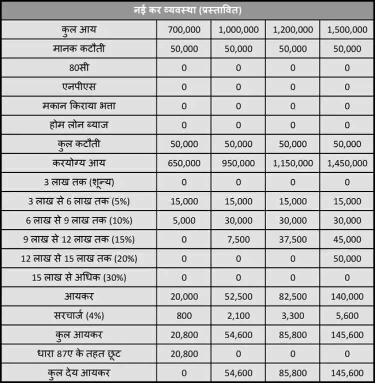 किसे देना होगा कितना इनकम टैक्स: नया टैक्स सिस्टम अपनाएं या पुराने पर टिके रहें, क्या फायदा