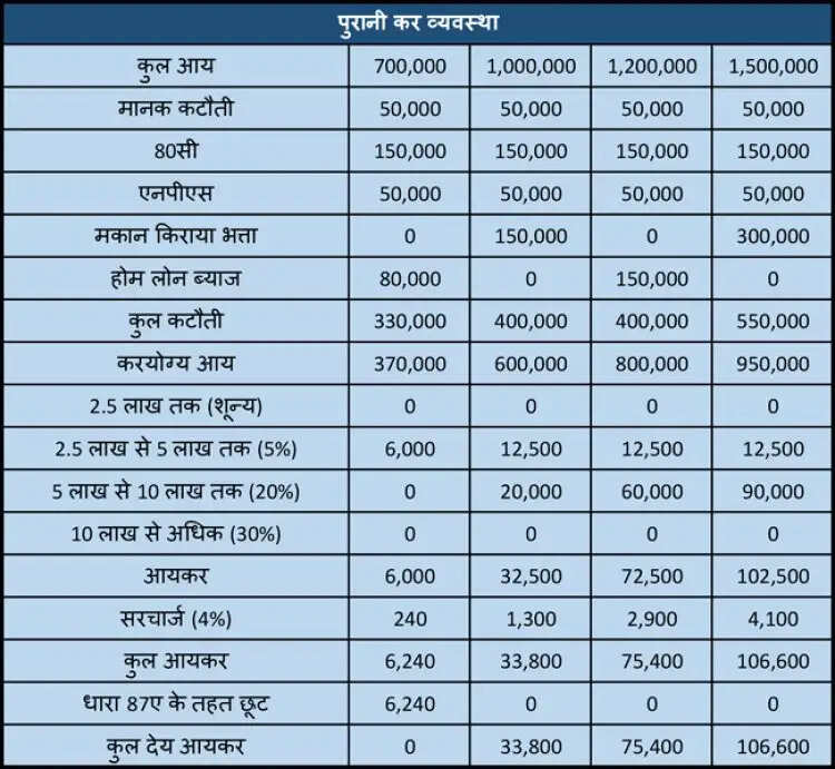 किसे देना होगा कितना इनकम टैक्स: नया टैक्स सिस्टम अपनाएं या पुराने पर टिके रहें, क्या फायदा