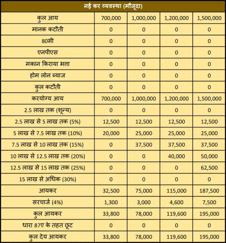 किसे देना होगा कितना इनकम टैक्स: नया टैक्स सिस्टम अपनाएं या पुराने पर टिके रहें, क्या फायदा