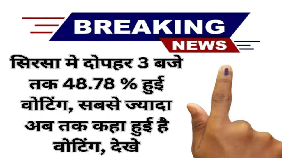 Sirsa: सिरसा मे दोपहर 3 बजे तक 48.78 % हुई वोटिंग, सबसे ज्यादा अब तक कहा हुई है वोटिंग, देखे