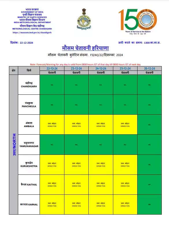 Haryana Rain Alert Today:
