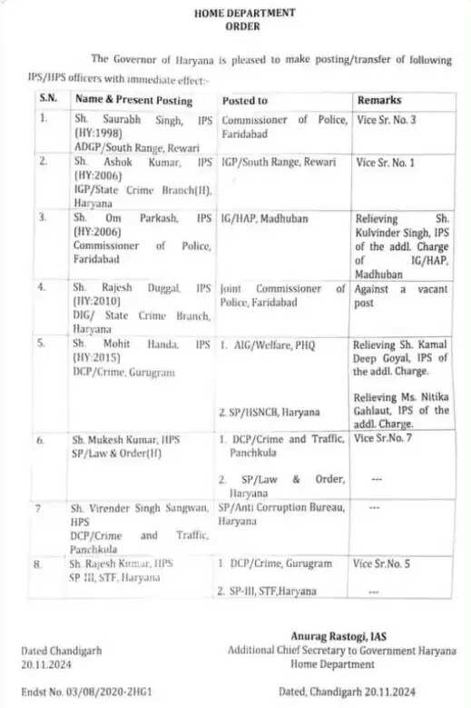Haryana: हरियाणा सरकार ने पुलिस विभाग में बड़ा फेरबदल किया है. सरकार के निर्देश पर पांच आईपीएस अधिकारियों और तीन एचपीएस अधिकारियों का तबादला कर दिया गया है. 1998 बैच के आईपीएस अधिकारी सौरभ सिंह को फरीदाबाद का पुलिस आयुक्त नियुक्त किया गया है