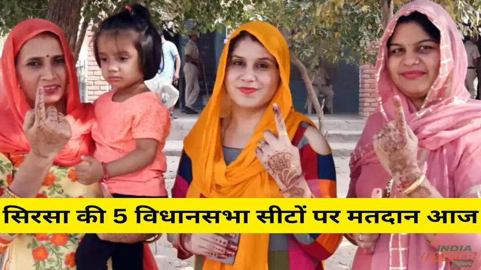 Sirsa: सिरसा की 5 विधानसभा सीटों पर मतदान आज, 10.6 लाख वोटर, 66 उम्मीदवार चुनाव मैदान मे, 996 मतदान केंद्र बनाए